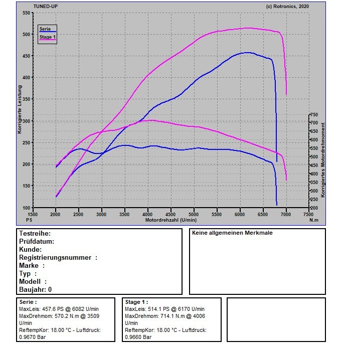 Porsche Panamera 4S 440 PS / 550 NM 