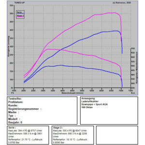 Audi RS Q3 2.5 TFSI 400 PS / 480 Nm