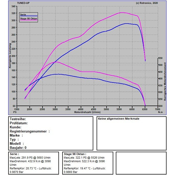Ford Focus 2.3 Ecoboost 2024 280 PS / 420 NM