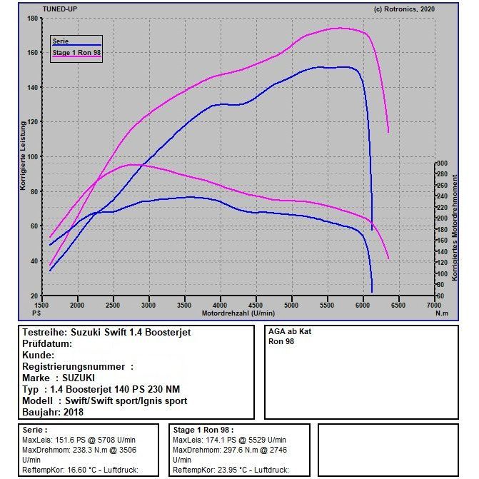 Suzuki Swift 1.4 Boosterjet 140 PS / 230 NM