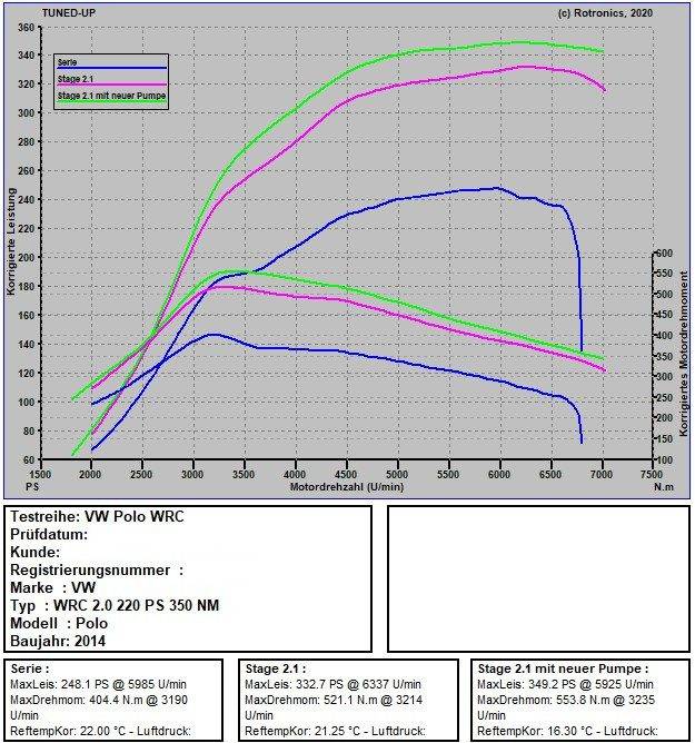 Serie vs STage 2 mit neuer Pumpe VW POLO WRC