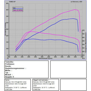 Leistungsdiagramm des VW Tiguan R mit Eingangsmessung von 332 PS und 428 Nm sowie Stage 1 mit 402 PS und 531 Nm.