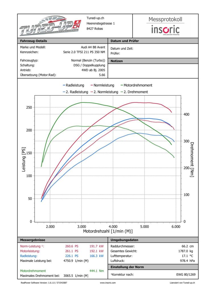 Audi A4 B8 2.0 TFSI