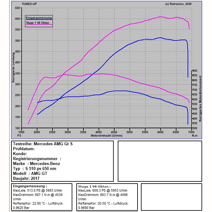 Mercedes AMG GT S 510 PS / 650 NM Stage 1