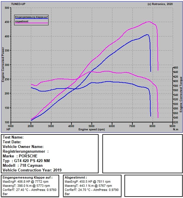 Porsche Cayman 982 GT4 OPF auf 450 PS / 443 NM