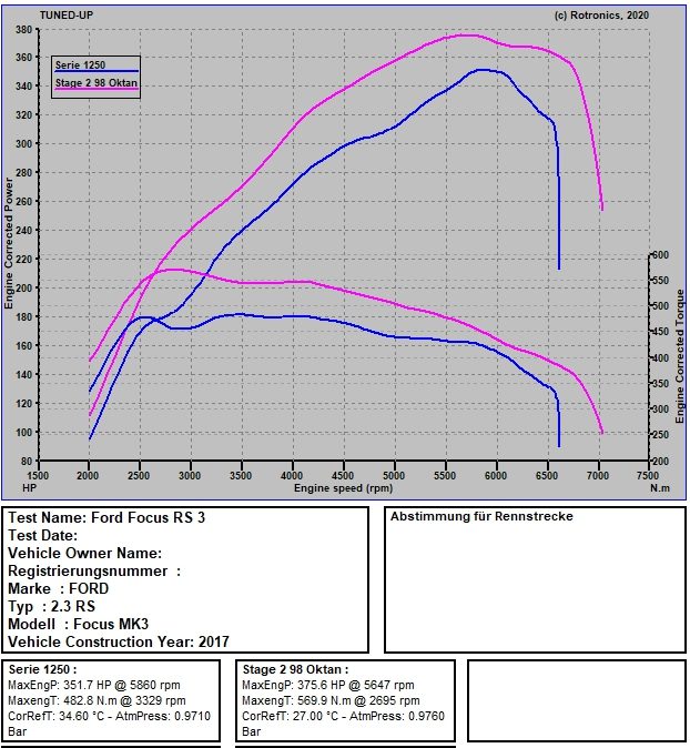 Ford Focus MK3 RS 2.3 auf 76 PS / 570 NM