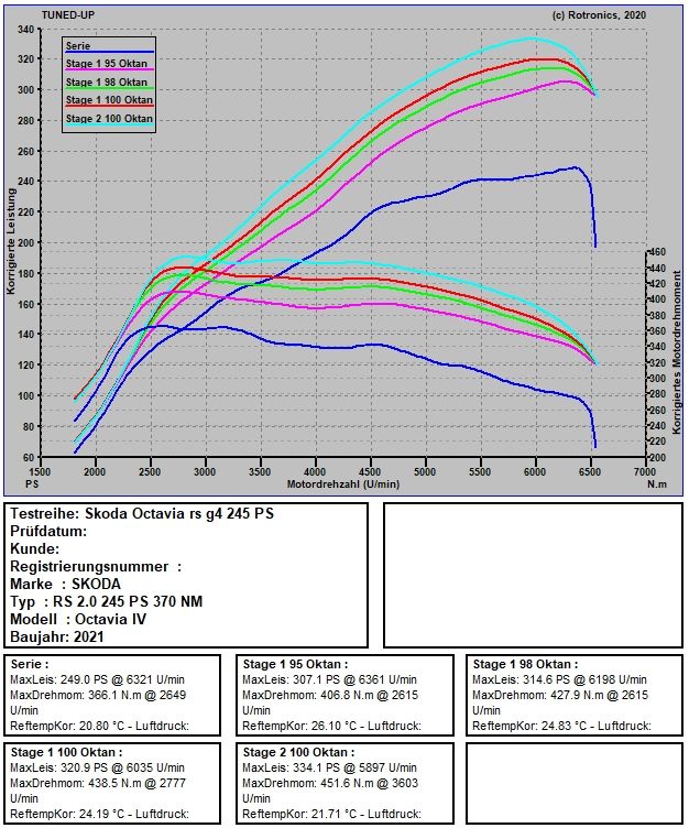 VAG EA888 Gen4 mit 245 PS / 260 PS