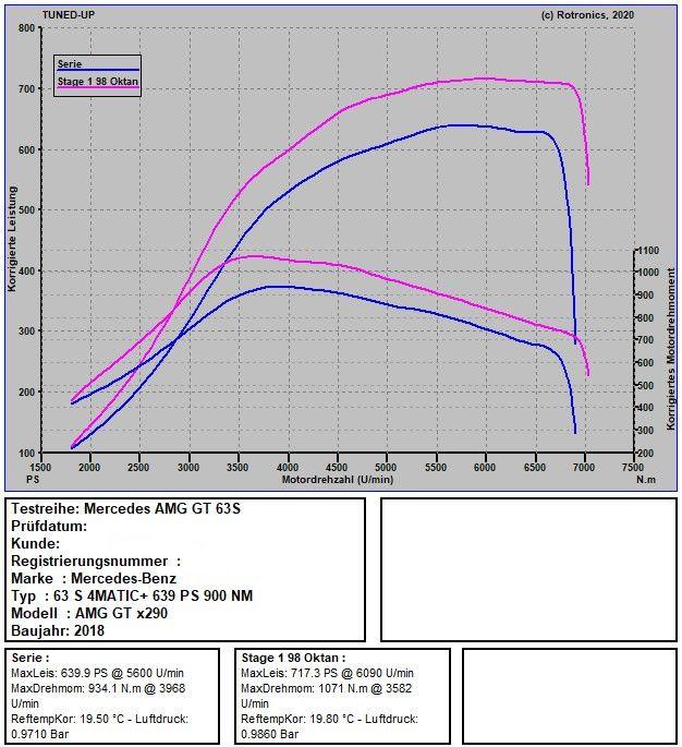 Mercedes AMG GT 63s 639 PS / 900 NM