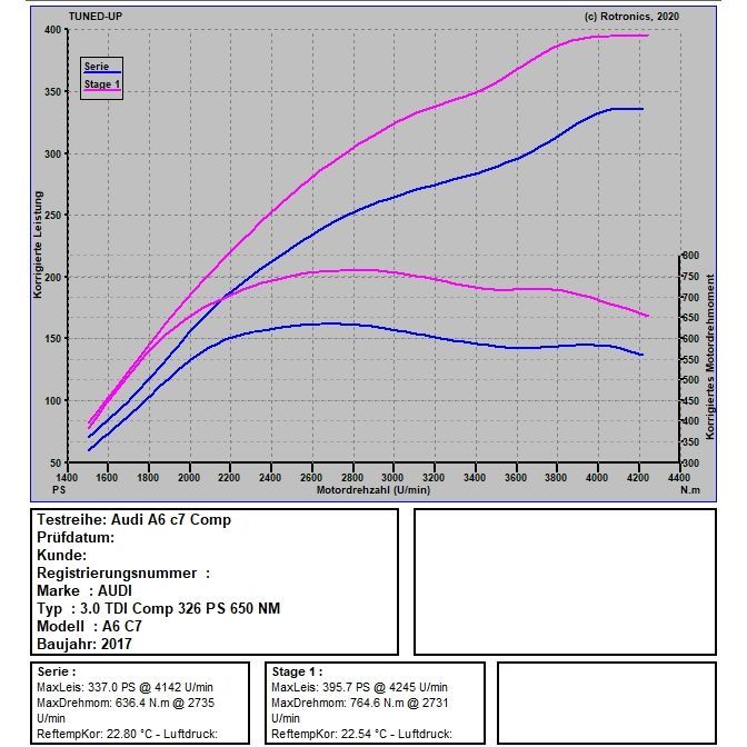 Audi A6 C7 3.0 TDI Competition 326 PS / 650 NM